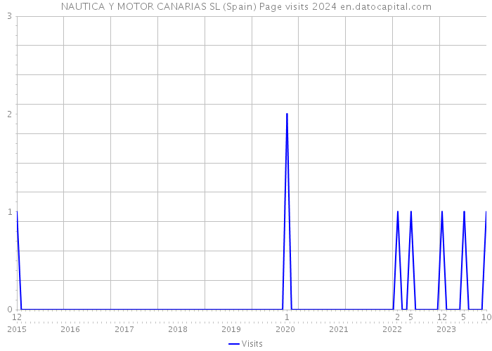 NAUTICA Y MOTOR CANARIAS SL (Spain) Page visits 2024 
