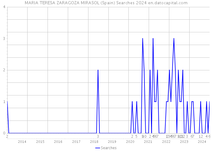 MARIA TERESA ZARAGOZA MIRASOL (Spain) Searches 2024 