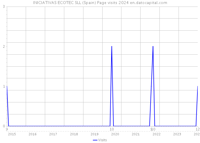 INICIATIVAS ECOTEC SLL (Spain) Page visits 2024 