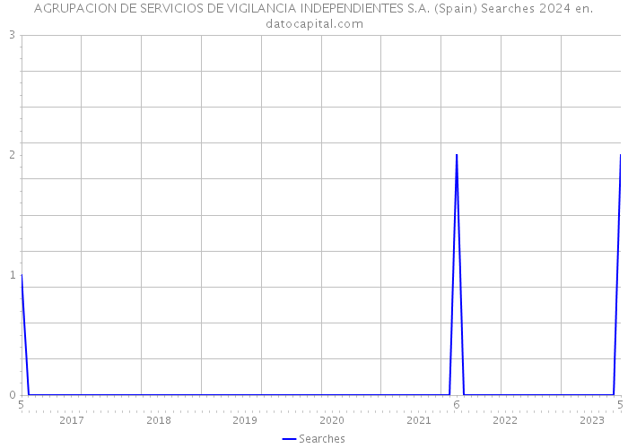 AGRUPACION DE SERVICIOS DE VIGILANCIA INDEPENDIENTES S.A. (Spain) Searches 2024 