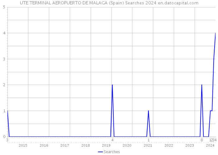 UTE TERMINAL AEROPUERTO DE MALAGA (Spain) Searches 2024 