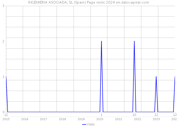 INGENIERIA ASOCIADA, SL (Spain) Page visits 2024 