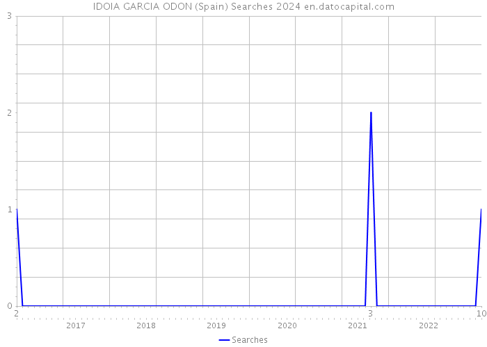 IDOIA GARCIA ODON (Spain) Searches 2024 