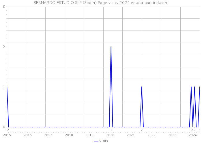 BERNARDO ESTUDIO SLP (Spain) Page visits 2024 