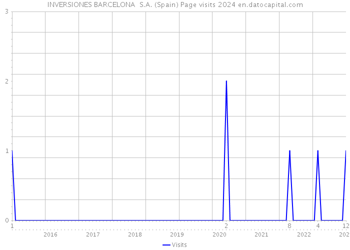 INVERSIONES BARCELONA S.A. (Spain) Page visits 2024 