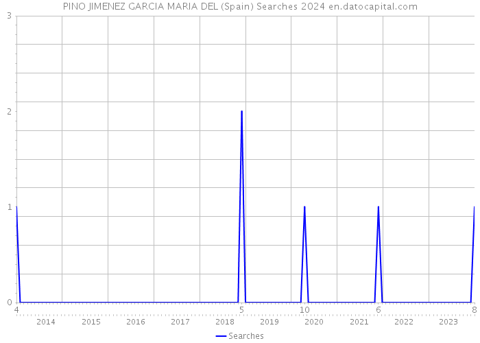 PINO JIMENEZ GARCIA MARIA DEL (Spain) Searches 2024 