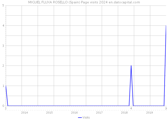MIGUEL FLUXA ROSELLO (Spain) Page visits 2024 