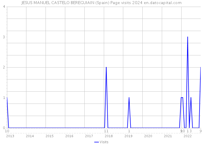 JESUS MANUEL CASTELO BEREGUIAIN (Spain) Page visits 2024 