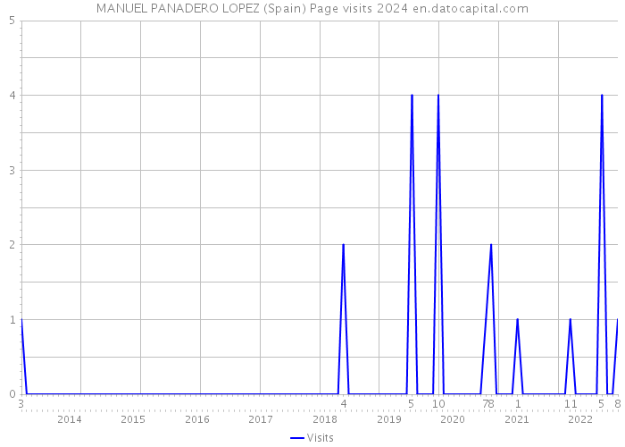 MANUEL PANADERO LOPEZ (Spain) Page visits 2024 