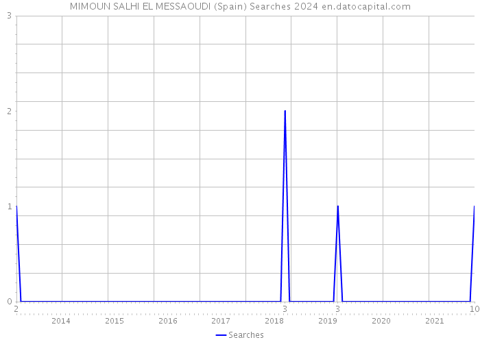 MIMOUN SALHI EL MESSAOUDI (Spain) Searches 2024 
