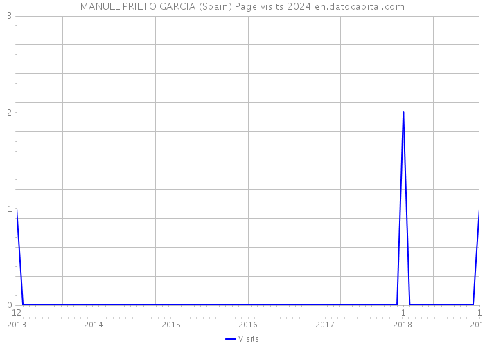 MANUEL PRIETO GARCIA (Spain) Page visits 2024 