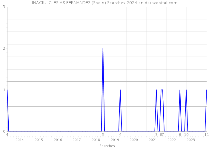 INACIU IGLESIAS FERNANDEZ (Spain) Searches 2024 