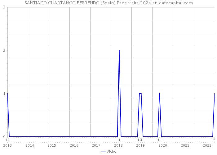 SANTIAGO CUARTANGO BERRENDO (Spain) Page visits 2024 