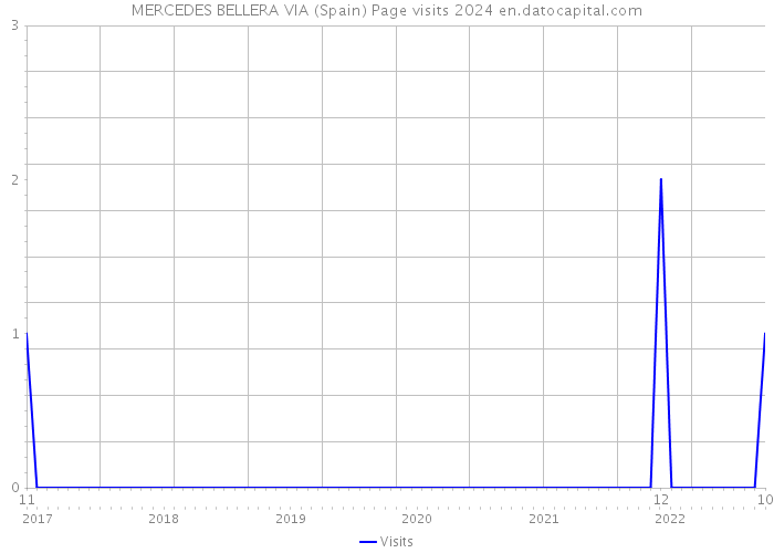 MERCEDES BELLERA VIA (Spain) Page visits 2024 