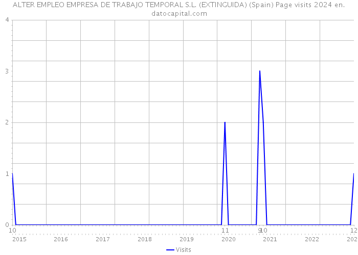 ALTER EMPLEO EMPRESA DE TRABAJO TEMPORAL S.L. (EXTINGUIDA) (Spain) Page visits 2024 