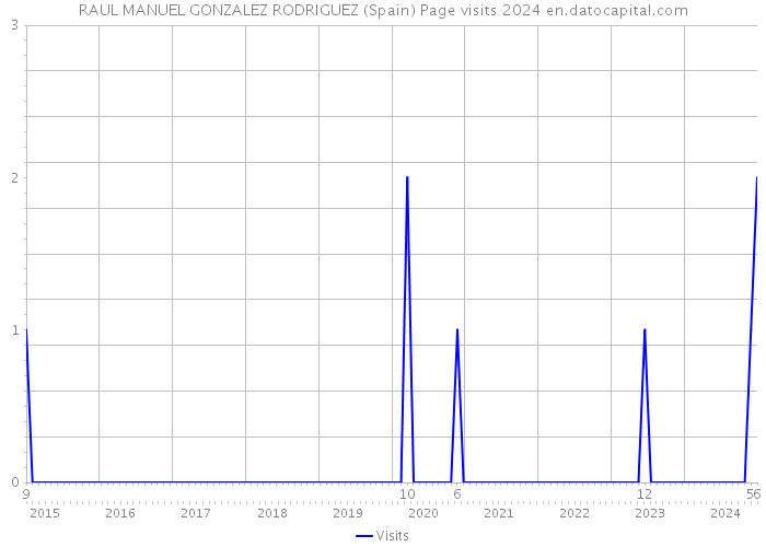 RAUL MANUEL GONZALEZ RODRIGUEZ (Spain) Page visits 2024 