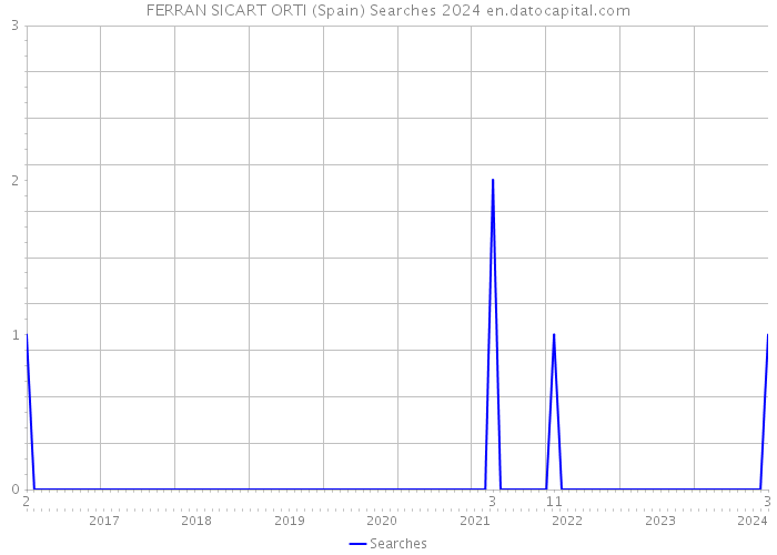 FERRAN SICART ORTI (Spain) Searches 2024 