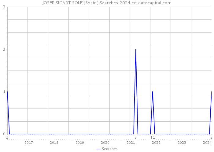 JOSEP SICART SOLE (Spain) Searches 2024 