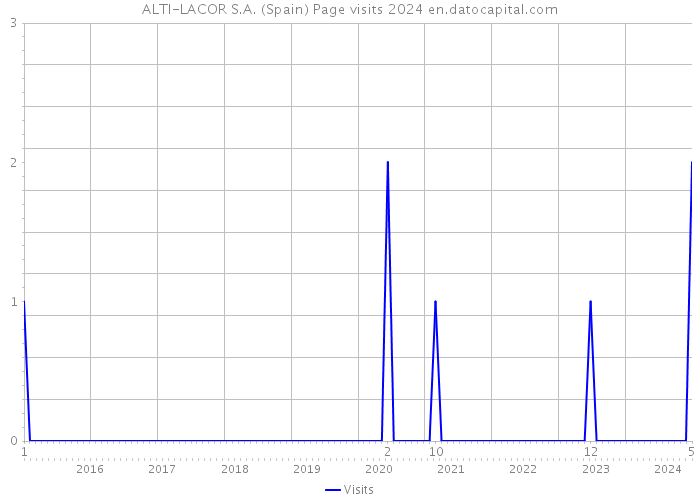 ALTI-LACOR S.A. (Spain) Page visits 2024 