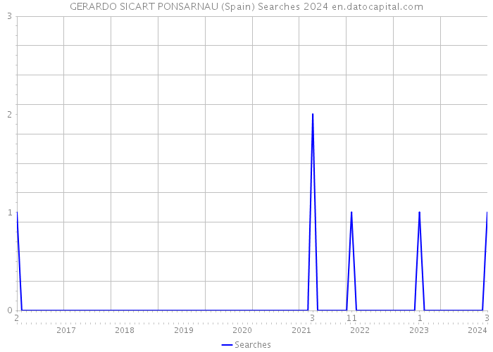 GERARDO SICART PONSARNAU (Spain) Searches 2024 