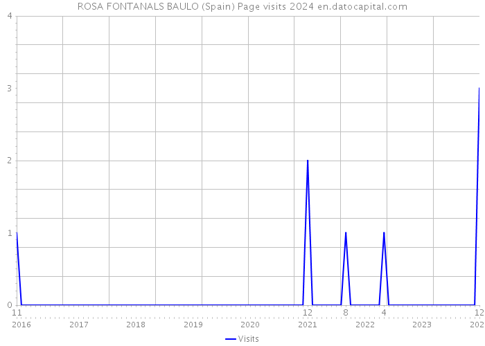 ROSA FONTANALS BAULO (Spain) Page visits 2024 