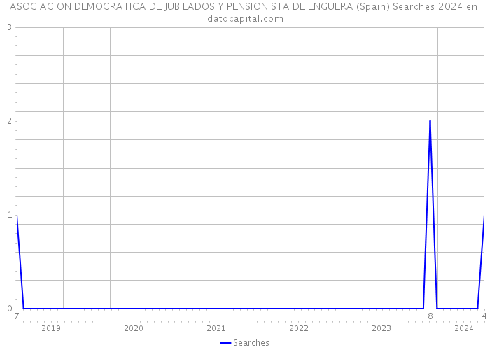 ASOCIACION DEMOCRATICA DE JUBILADOS Y PENSIONISTA DE ENGUERA (Spain) Searches 2024 