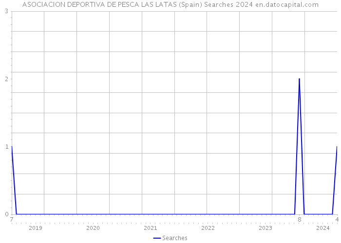 ASOCIACION DEPORTIVA DE PESCA LAS LATAS (Spain) Searches 2024 