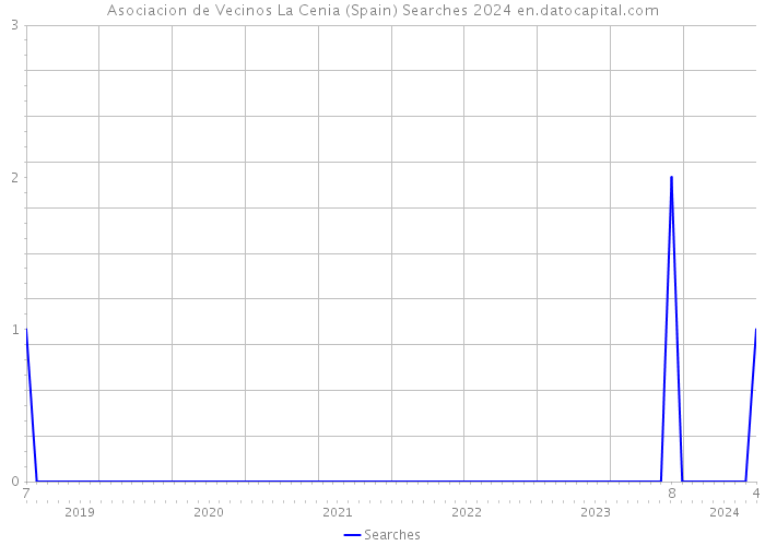 Asociacion de Vecinos La Cenia (Spain) Searches 2024 