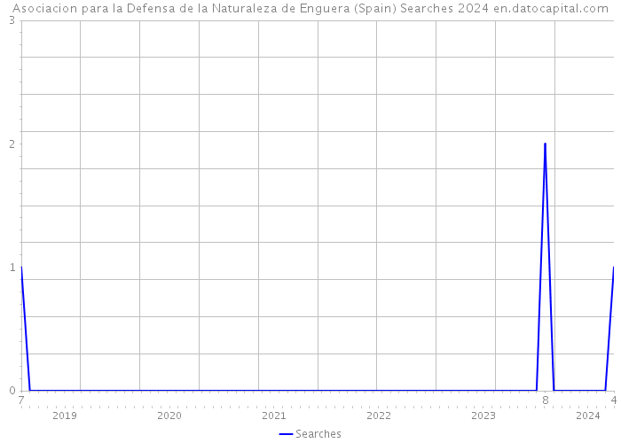 Asociacion para la Defensa de la Naturaleza de Enguera (Spain) Searches 2024 