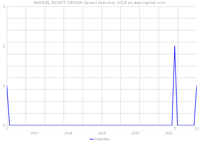 MANUEL SICART GIRONA (Spain) Searches 2024 