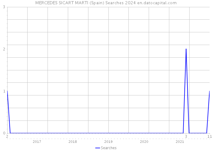 MERCEDES SICART MARTI (Spain) Searches 2024 