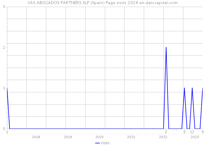 VAS ABOGADOS PARTNERS SLP (Spain) Page visits 2024 