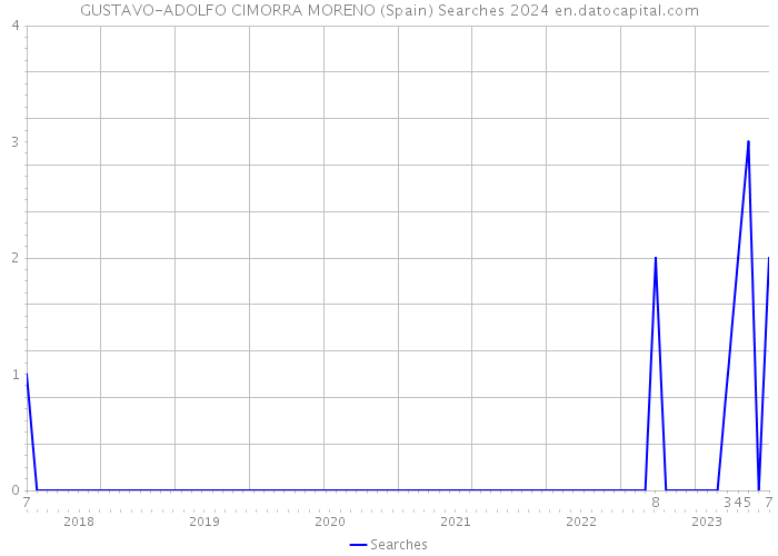 GUSTAVO-ADOLFO CIMORRA MORENO (Spain) Searches 2024 