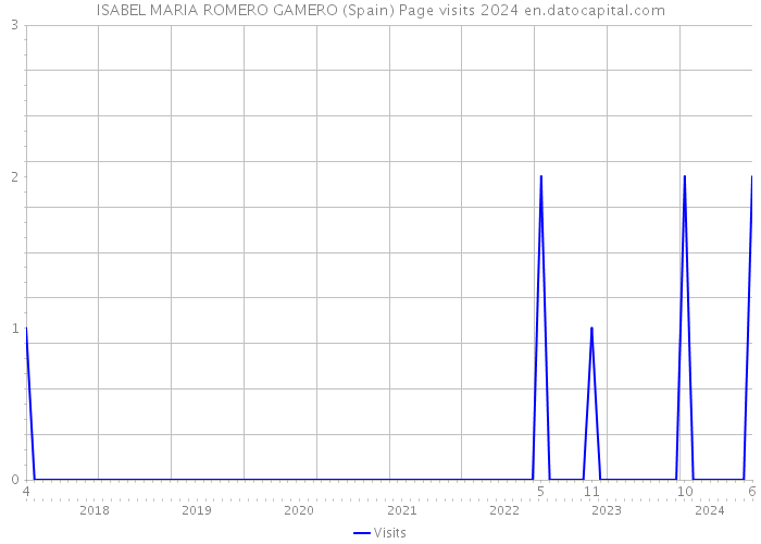 ISABEL MARIA ROMERO GAMERO (Spain) Page visits 2024 