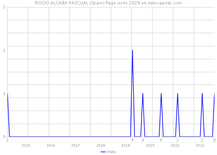ROCIO ALGABA PASCUAL (Spain) Page visits 2024 