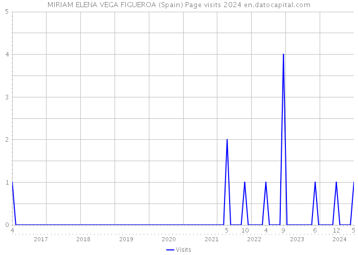 MIRIAM ELENA VEGA FIGUEROA (Spain) Page visits 2024 