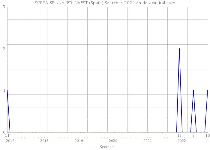 SCRSA SPINNAKER INVEST (Spain) Searches 2024 