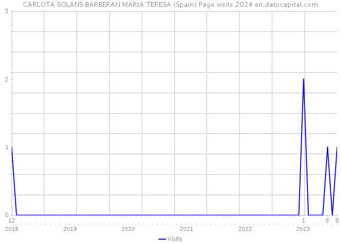 CARLOTA SOLANS BARBERAN MARIA TERESA (Spain) Page visits 2024 