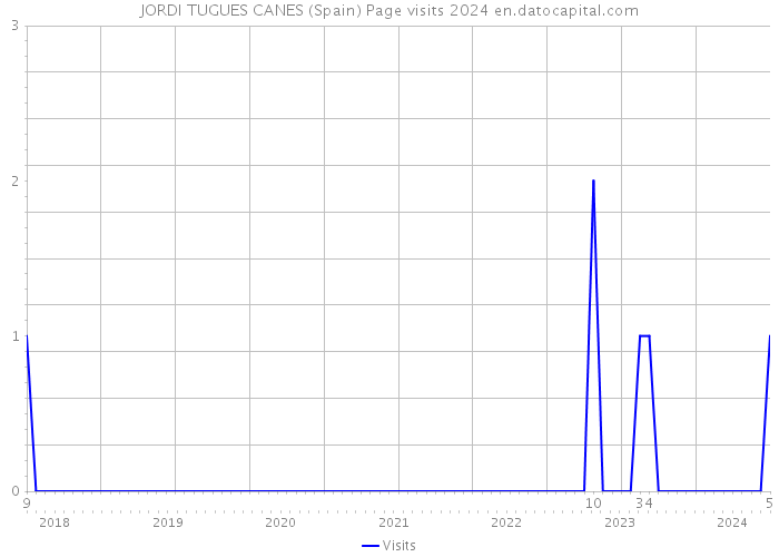 JORDI TUGUES CANES (Spain) Page visits 2024 