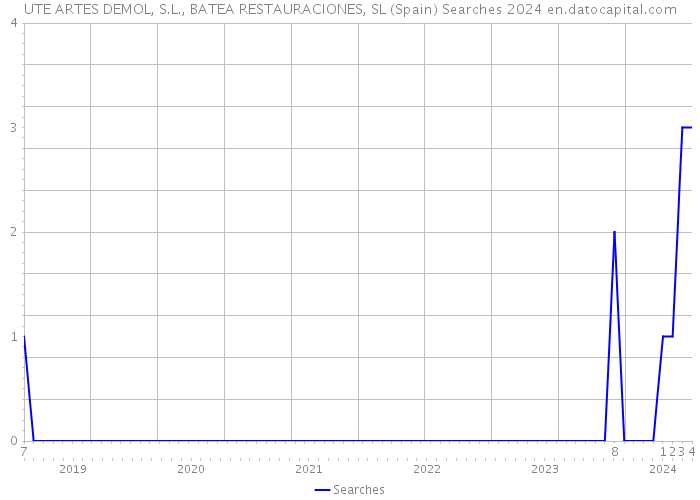 UTE ARTES DEMOL, S.L., BATEA RESTAURACIONES, SL (Spain) Searches 2024 