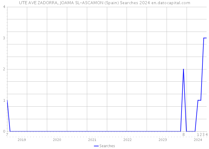 UTE AVE ZADORRA, JOAMA SL-ASCAMON (Spain) Searches 2024 