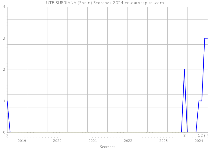 UTE BURRIANA (Spain) Searches 2024 