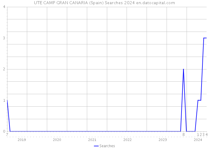 UTE CAMP GRAN CANARIA (Spain) Searches 2024 