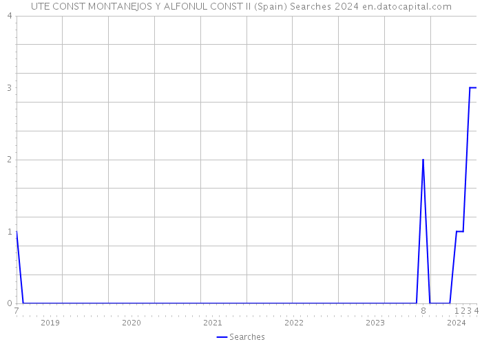 UTE CONST MONTANEJOS Y ALFONUL CONST II (Spain) Searches 2024 