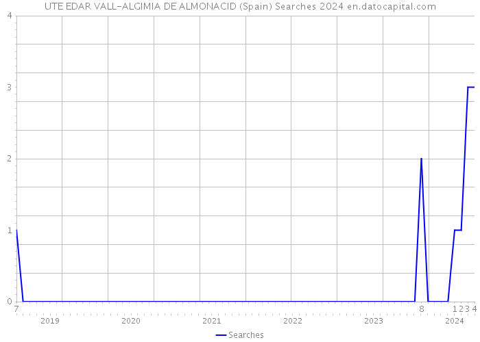 UTE EDAR VALL-ALGIMIA DE ALMONACID (Spain) Searches 2024 