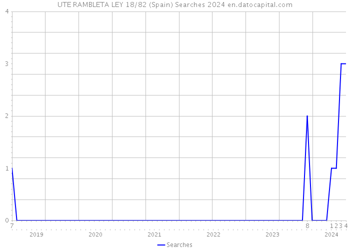 UTE RAMBLETA LEY 18/82 (Spain) Searches 2024 