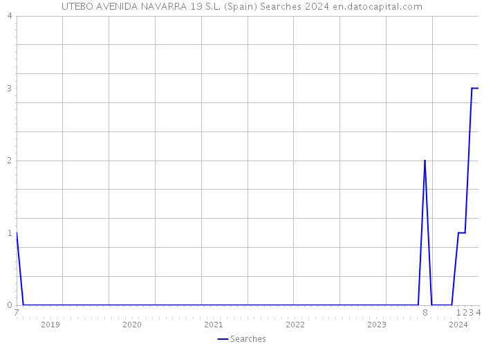 UTEBO AVENIDA NAVARRA 19 S.L. (Spain) Searches 2024 