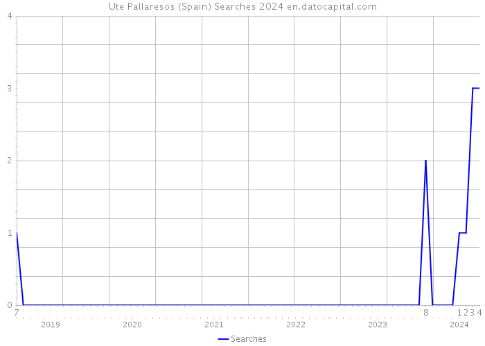 Ute Pallaresos (Spain) Searches 2024 