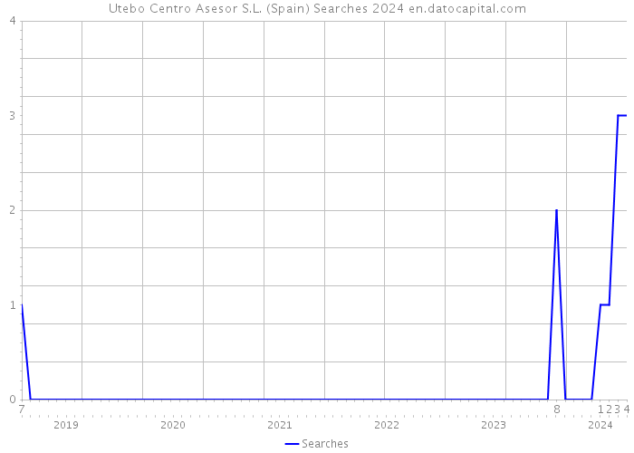 Utebo Centro Asesor S.L. (Spain) Searches 2024 
