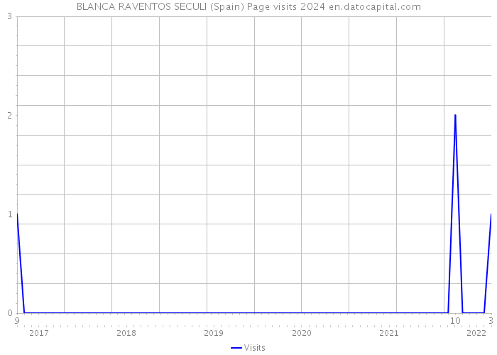 BLANCA RAVENTOS SECULI (Spain) Page visits 2024 